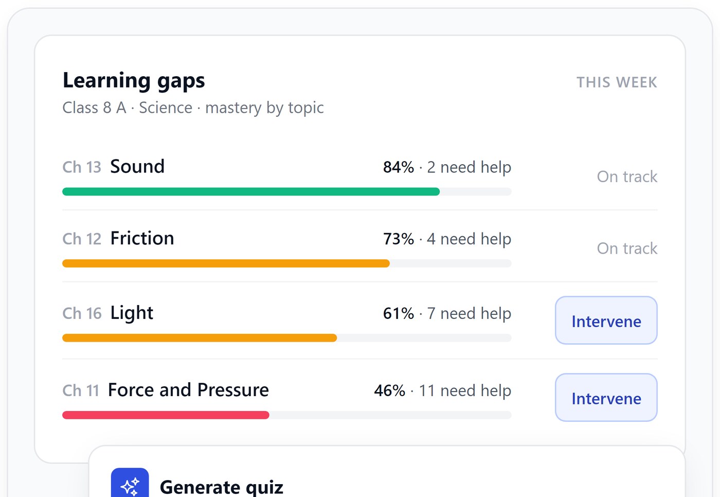 A teacher&rsquo;s learning-gaps panel for Class 8 A Science, listing chapters by mastery with the number of students needing help and an Intervene action on the weakest two.
