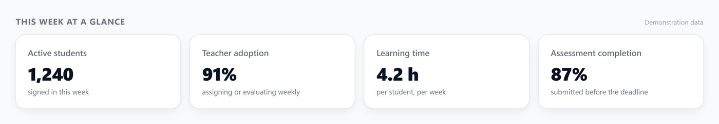 The week at a glance: active students signed in, teacher adoption, learning time per student and assessment completion.
