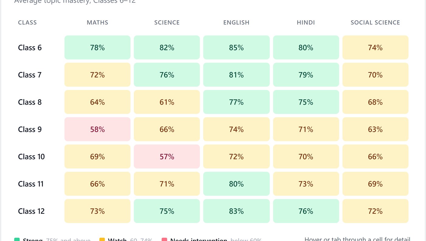 Average topic mastery for Classes 6 to 12 across Maths, Science, English, Hindi and Social Science, each cell colour-coded strong, watch or needs intervention.